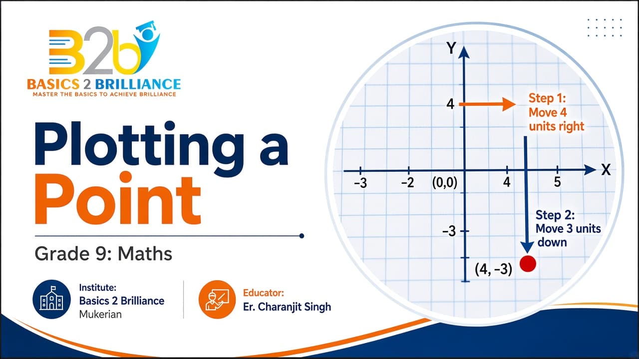 Grade 9 Maths · Ch 3 Coordinate Geometry: Plotting a Point